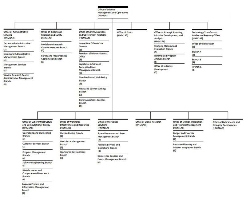 Office of Science Management and Operations (OSMO), Organizational Chart, NIAID, NIH